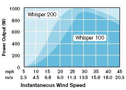 Instantaneous Wind Speed