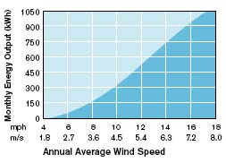 Annual Average Wind Speed
